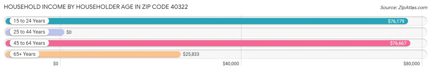 Household Income by Householder Age in Zip Code 40322
