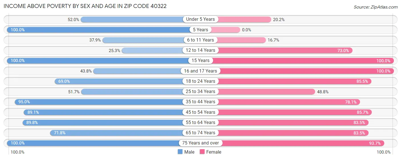 Income Above Poverty by Sex and Age in Zip Code 40322