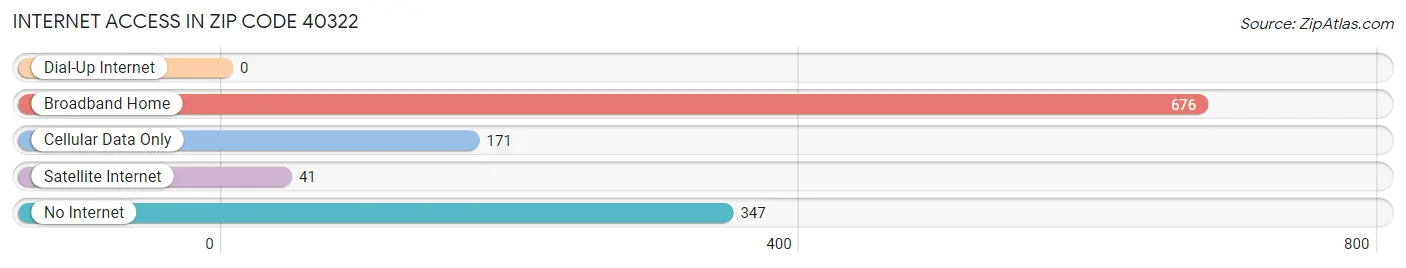 Internet Access in Zip Code 40322