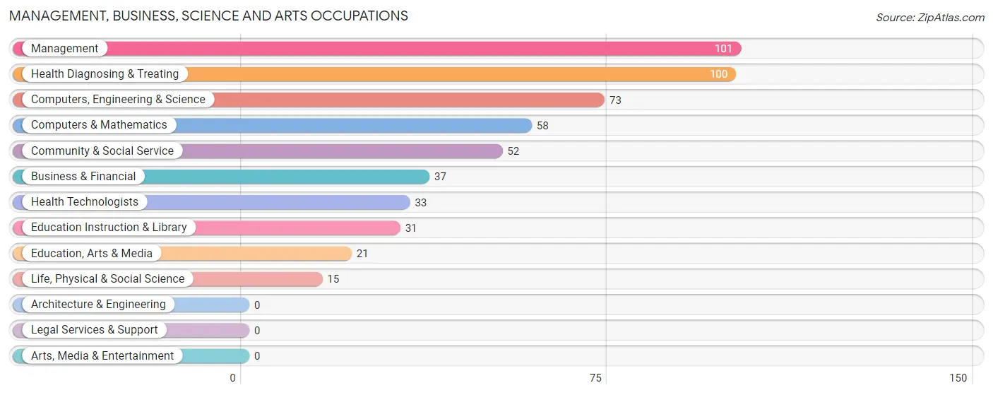 Management, Business, Science and Arts Occupations in Zip Code 40322