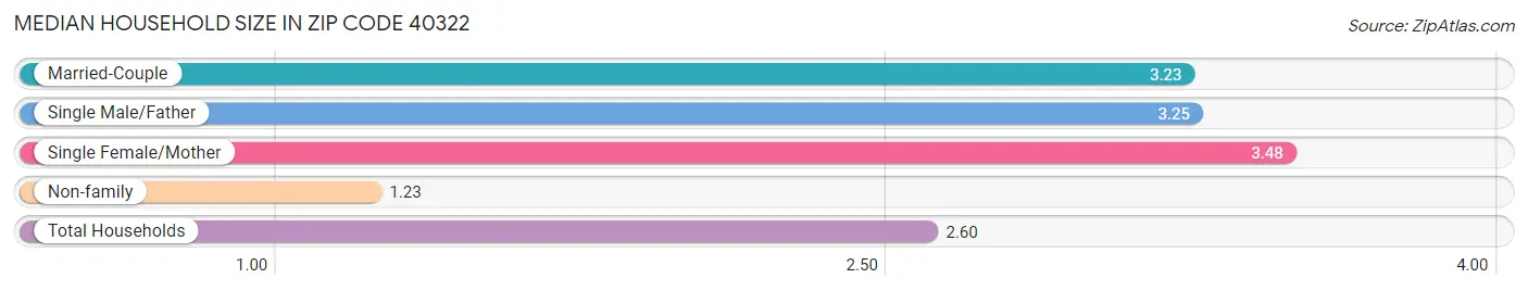 Median Household Size in Zip Code 40322