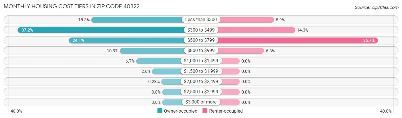 Monthly Housing Cost Tiers in Zip Code 40322
