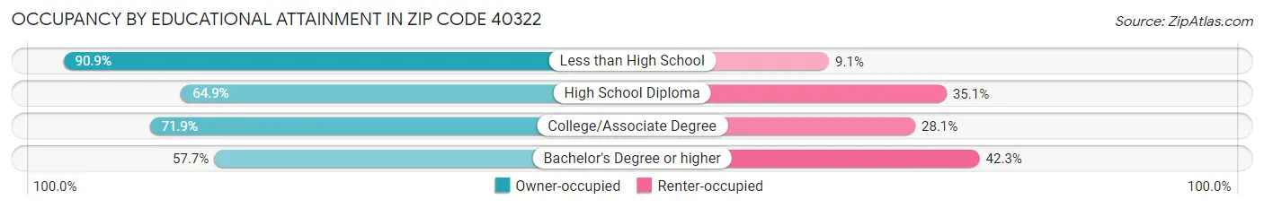 Occupancy by Educational Attainment in Zip Code 40322