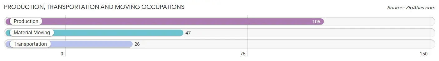 Production, Transportation and Moving Occupations in Zip Code 40322
