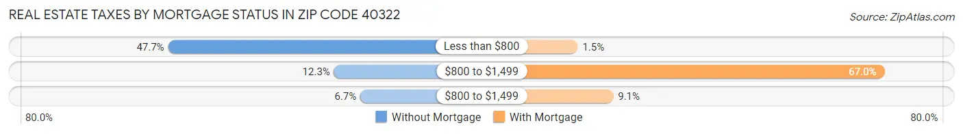 Real Estate Taxes by Mortgage Status in Zip Code 40322