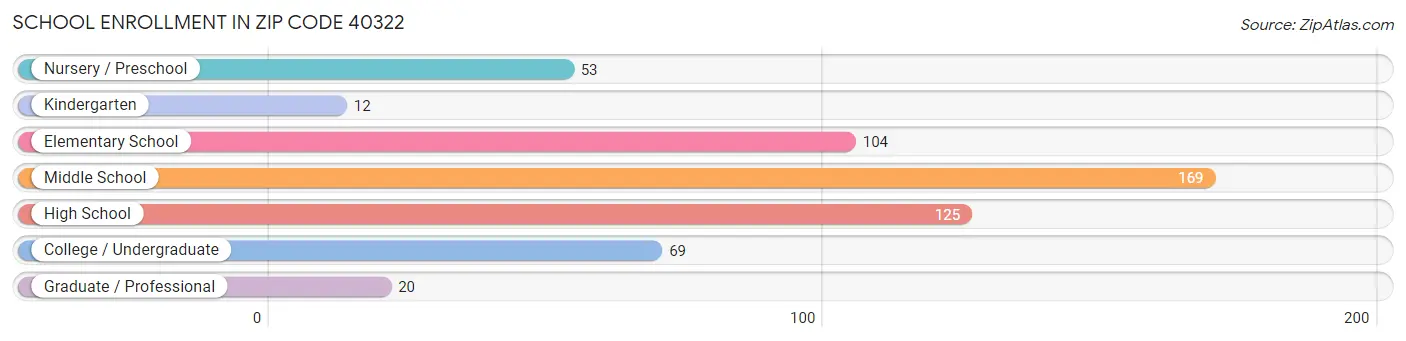 School Enrollment in Zip Code 40322