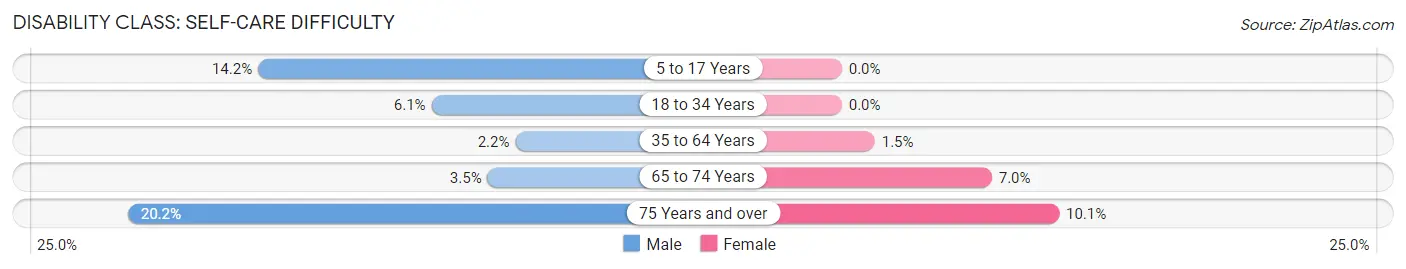 Disability in Zip Code 40322: <span>Self-Care Difficulty</span>