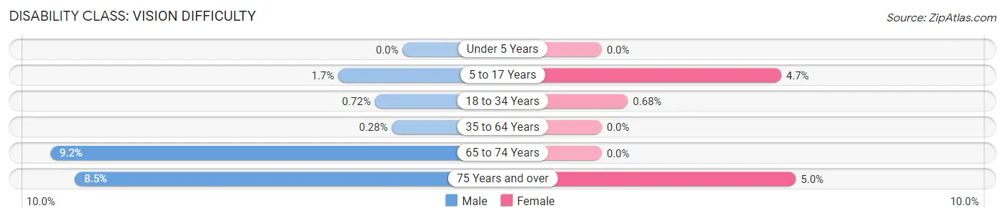 Disability in Zip Code 40322: <span>Vision Difficulty</span>