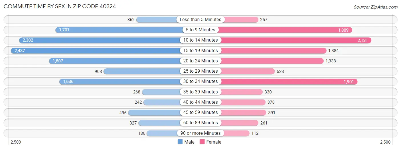 Commute Time by Sex in Zip Code 40324