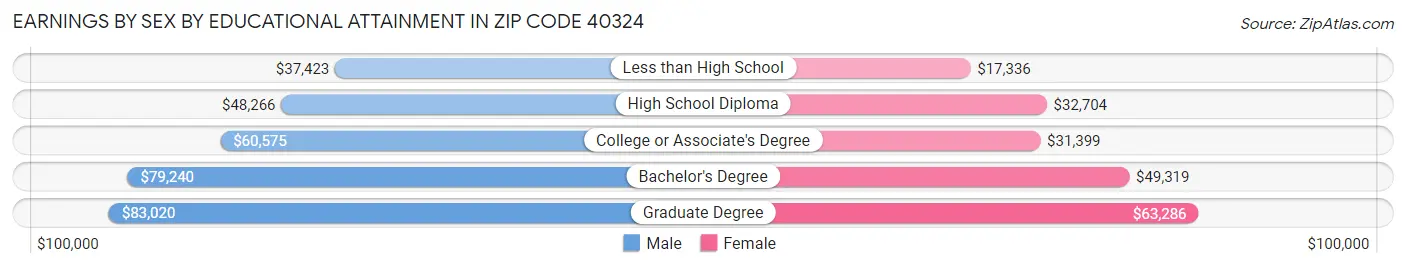 Earnings by Sex by Educational Attainment in Zip Code 40324