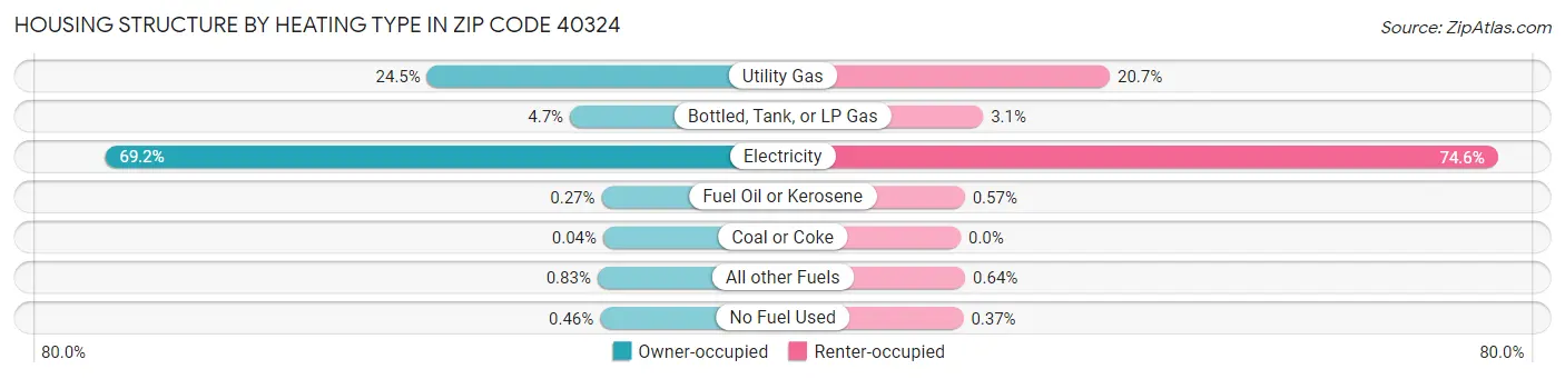 Housing Structure by Heating Type in Zip Code 40324