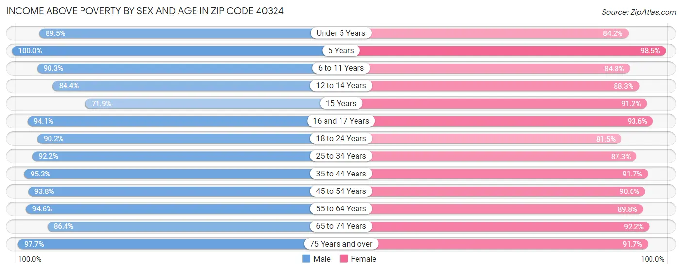 Income Above Poverty by Sex and Age in Zip Code 40324