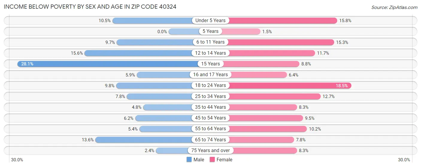 Income Below Poverty by Sex and Age in Zip Code 40324