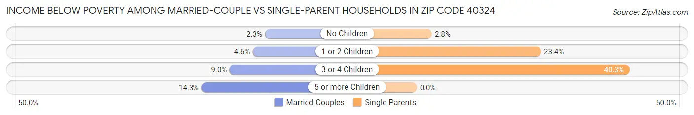Income Below Poverty Among Married-Couple vs Single-Parent Households in Zip Code 40324