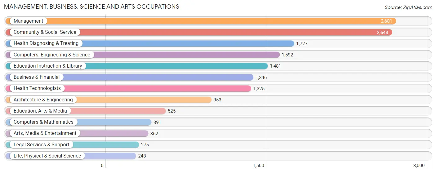 Management, Business, Science and Arts Occupations in Zip Code 40324