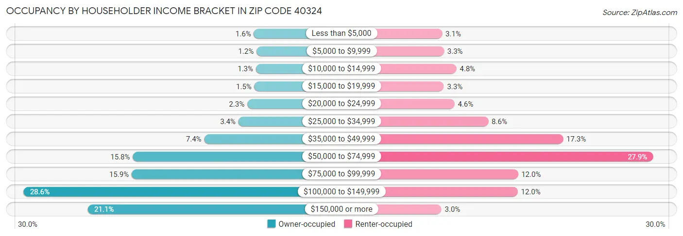 Occupancy by Householder Income Bracket in Zip Code 40324