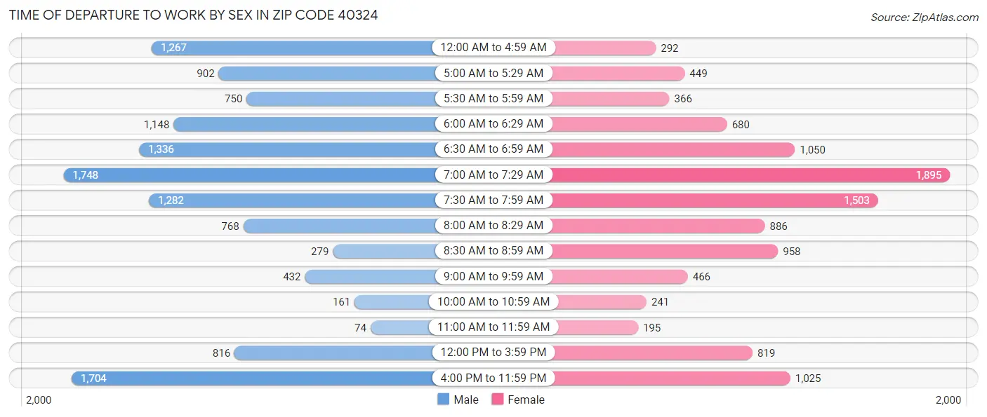 Time of Departure to Work by Sex in Zip Code 40324