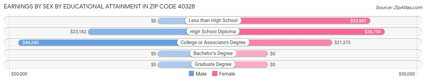 Earnings by Sex by Educational Attainment in Zip Code 40328