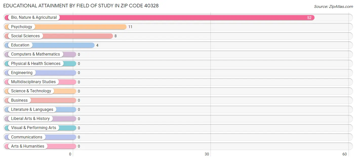Educational Attainment by Field of Study in Zip Code 40328