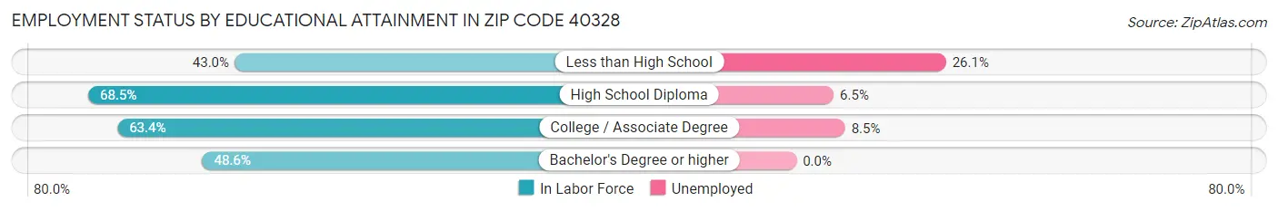 Employment Status by Educational Attainment in Zip Code 40328