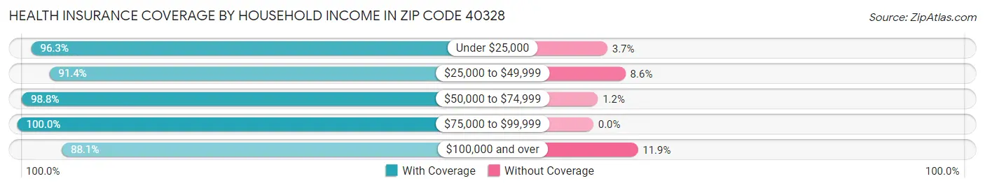 Health Insurance Coverage by Household Income in Zip Code 40328