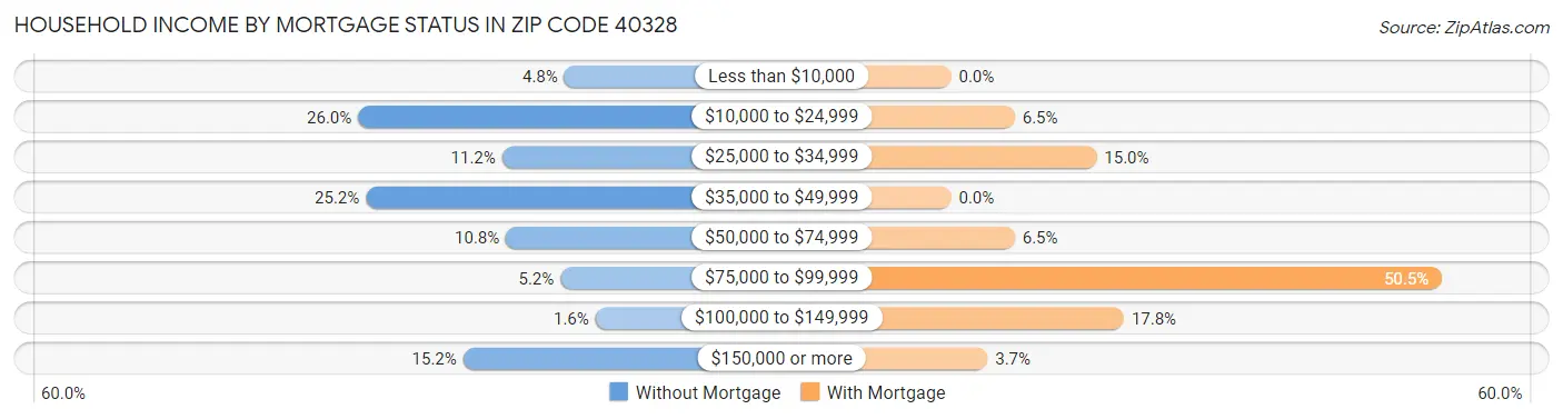 Household Income by Mortgage Status in Zip Code 40328