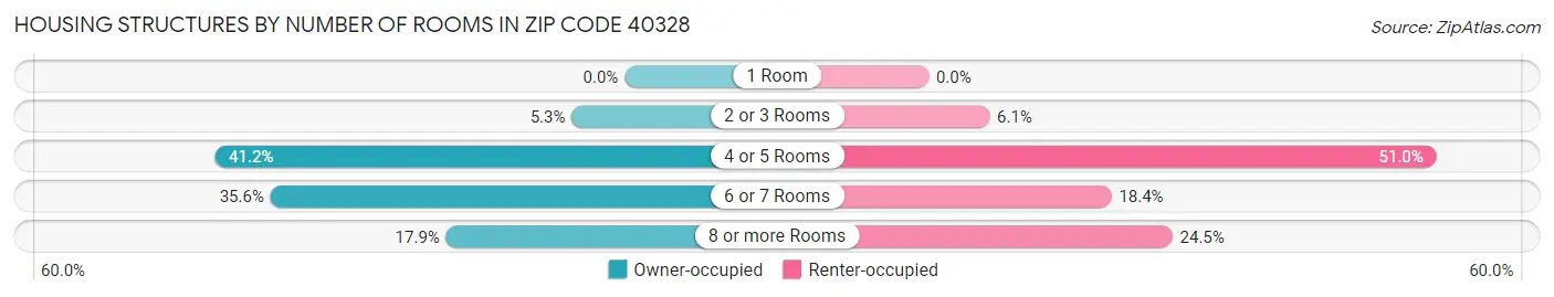 Housing Structures by Number of Rooms in Zip Code 40328