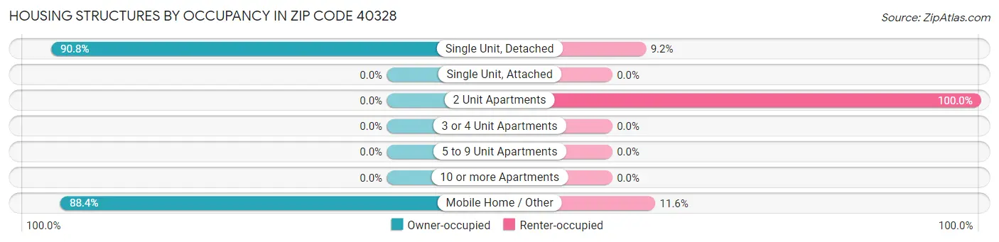 Housing Structures by Occupancy in Zip Code 40328