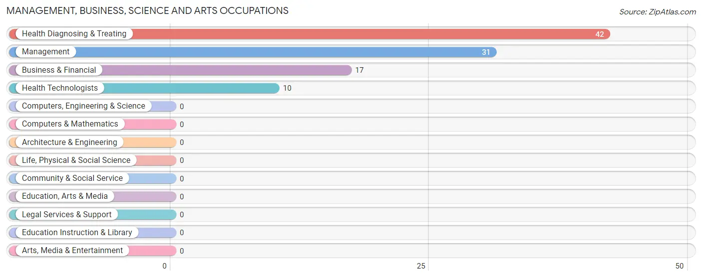 Management, Business, Science and Arts Occupations in Zip Code 40328