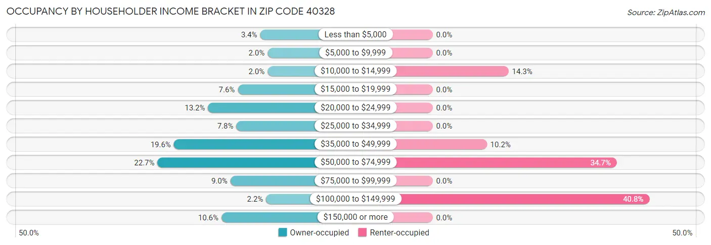 Occupancy by Householder Income Bracket in Zip Code 40328