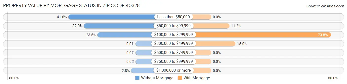 Property Value by Mortgage Status in Zip Code 40328
