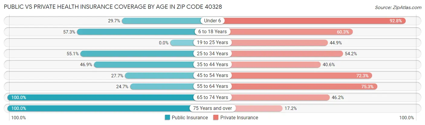Public vs Private Health Insurance Coverage by Age in Zip Code 40328