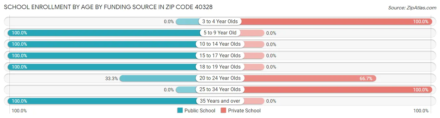 School Enrollment by Age by Funding Source in Zip Code 40328