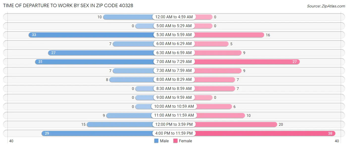 Time of Departure to Work by Sex in Zip Code 40328