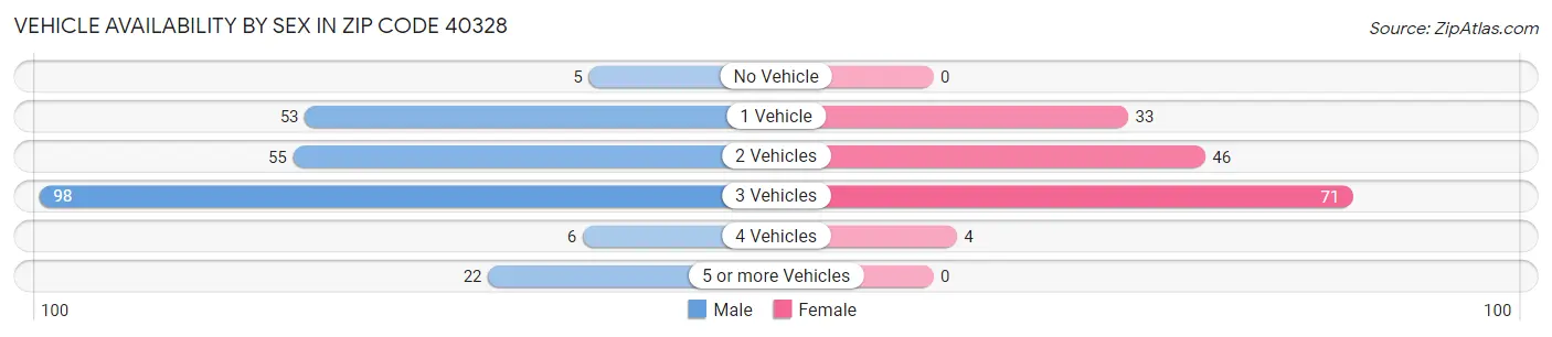 Vehicle Availability by Sex in Zip Code 40328