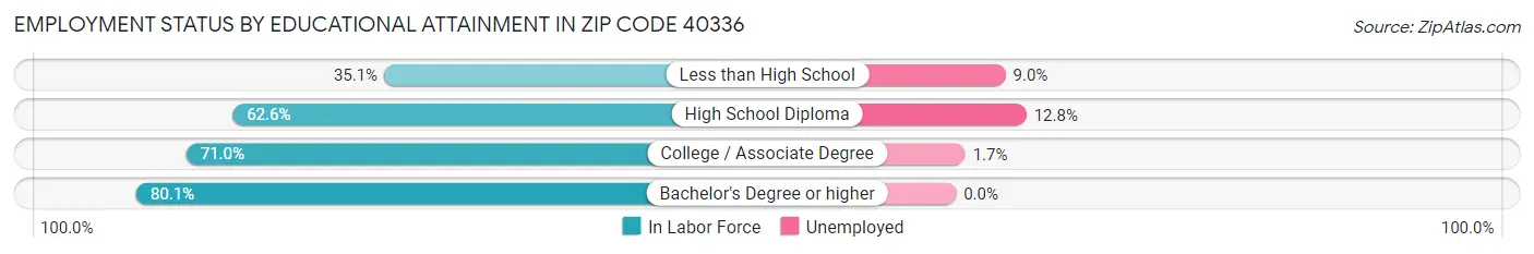 Employment Status by Educational Attainment in Zip Code 40336