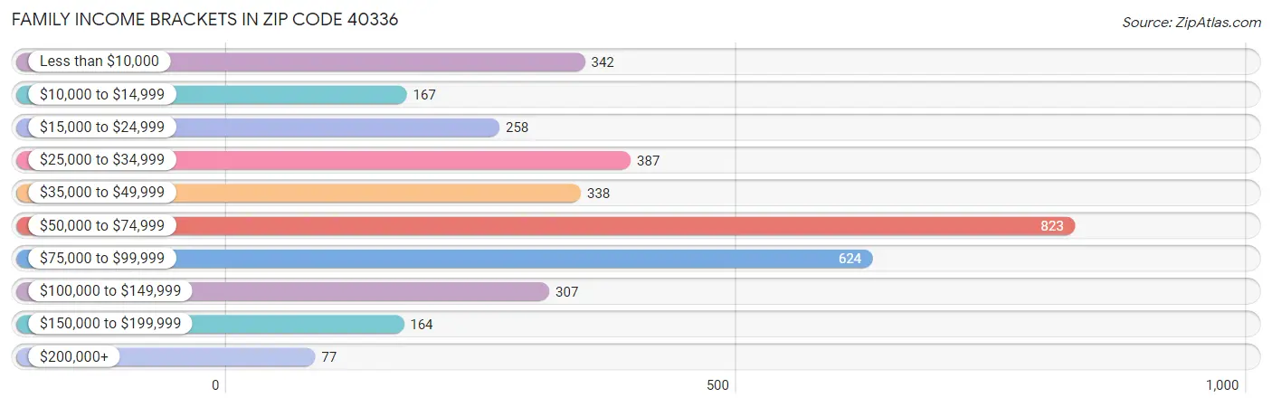 Family Income Brackets in Zip Code 40336