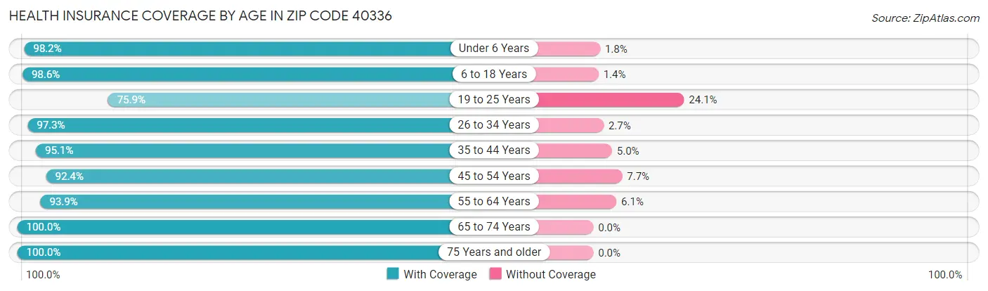 Health Insurance Coverage by Age in Zip Code 40336