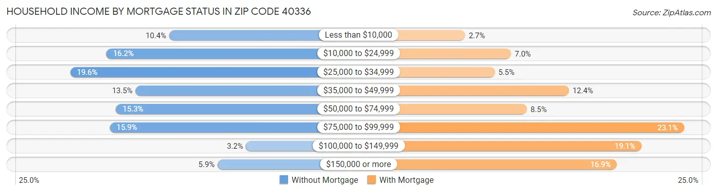 Household Income by Mortgage Status in Zip Code 40336