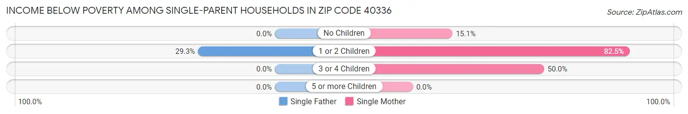 Income Below Poverty Among Single-Parent Households in Zip Code 40336