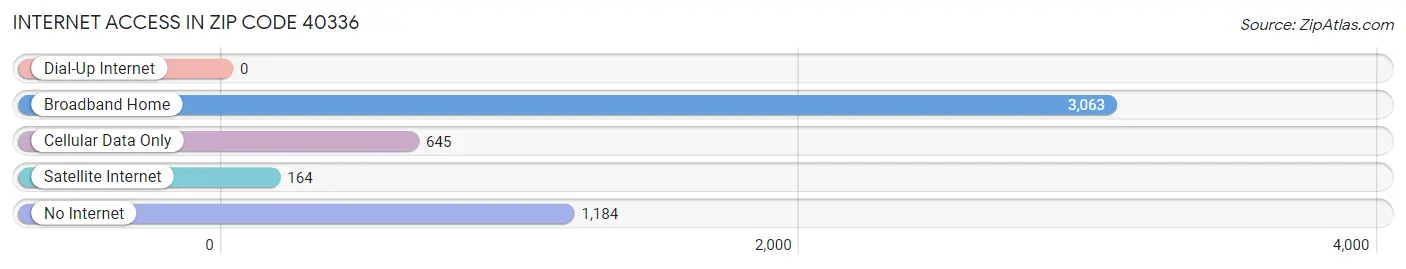 Internet Access in Zip Code 40336