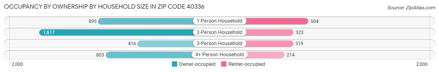 Occupancy by Ownership by Household Size in Zip Code 40336