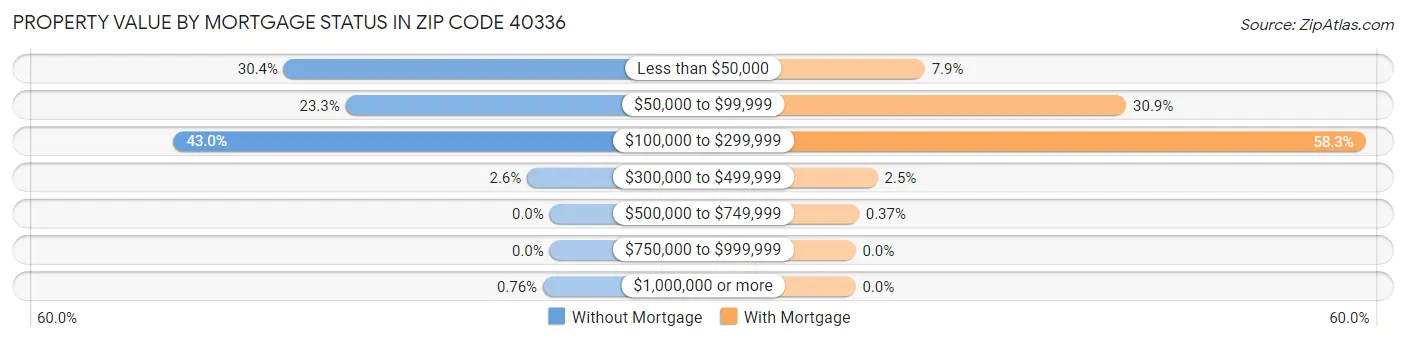 Property Value by Mortgage Status in Zip Code 40336
