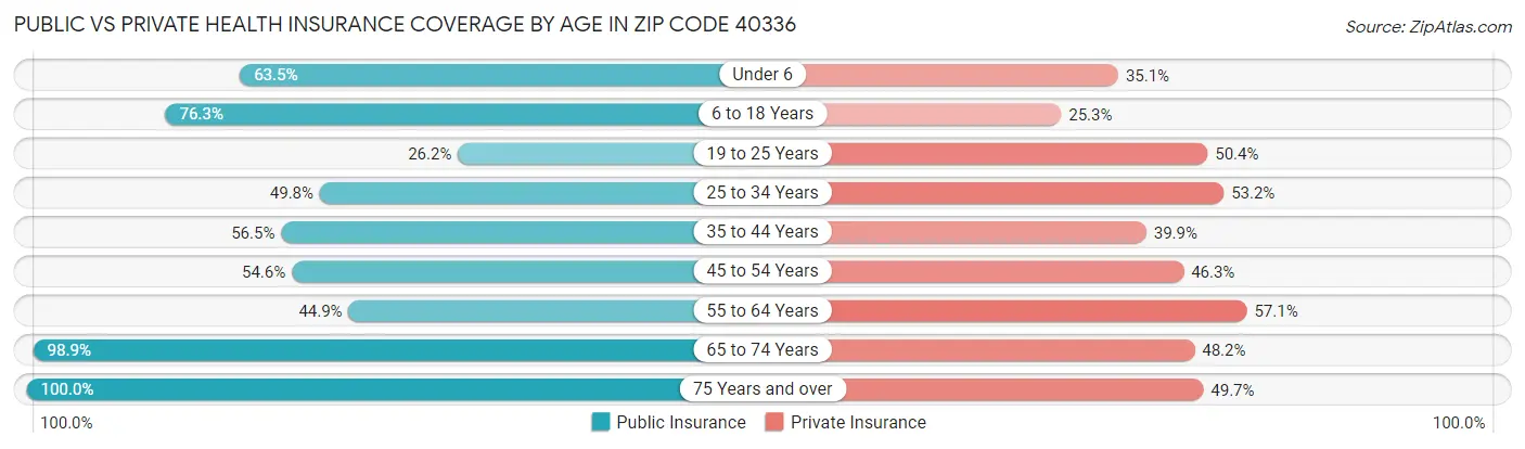 Public vs Private Health Insurance Coverage by Age in Zip Code 40336
