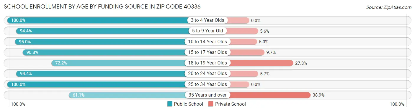 School Enrollment by Age by Funding Source in Zip Code 40336