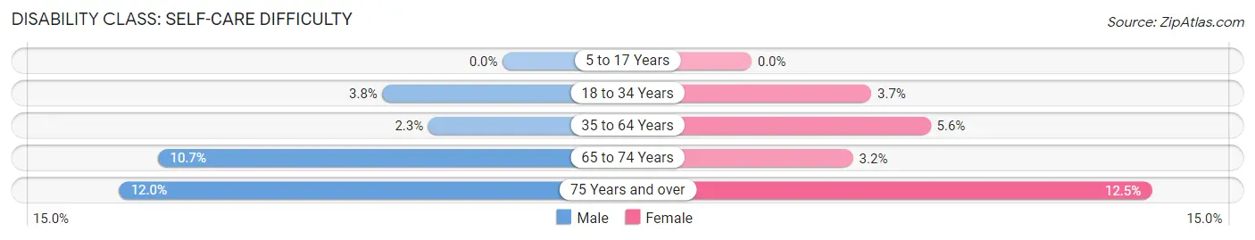 Disability in Zip Code 40336: <span>Self-Care Difficulty</span>