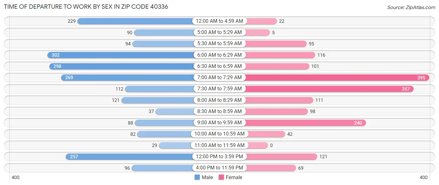 Time of Departure to Work by Sex in Zip Code 40336