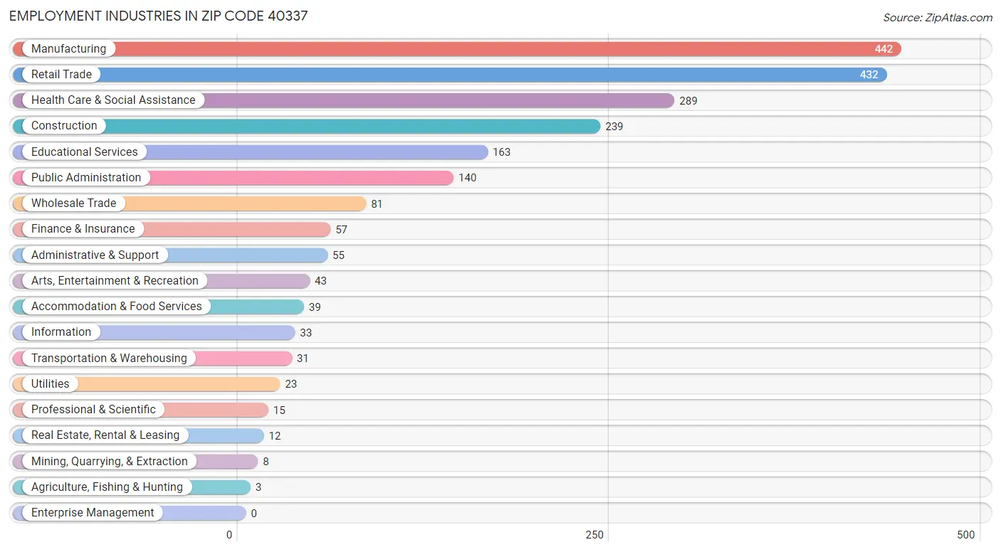 Employment Industries in Zip Code 40337