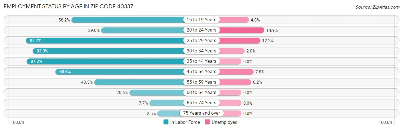 Employment Status by Age in Zip Code 40337