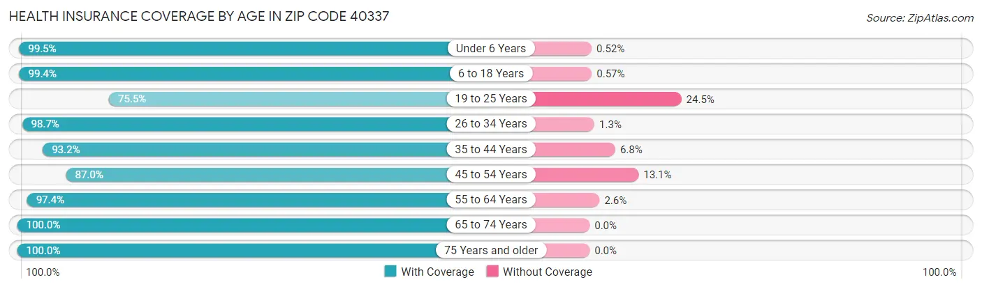 Health Insurance Coverage by Age in Zip Code 40337